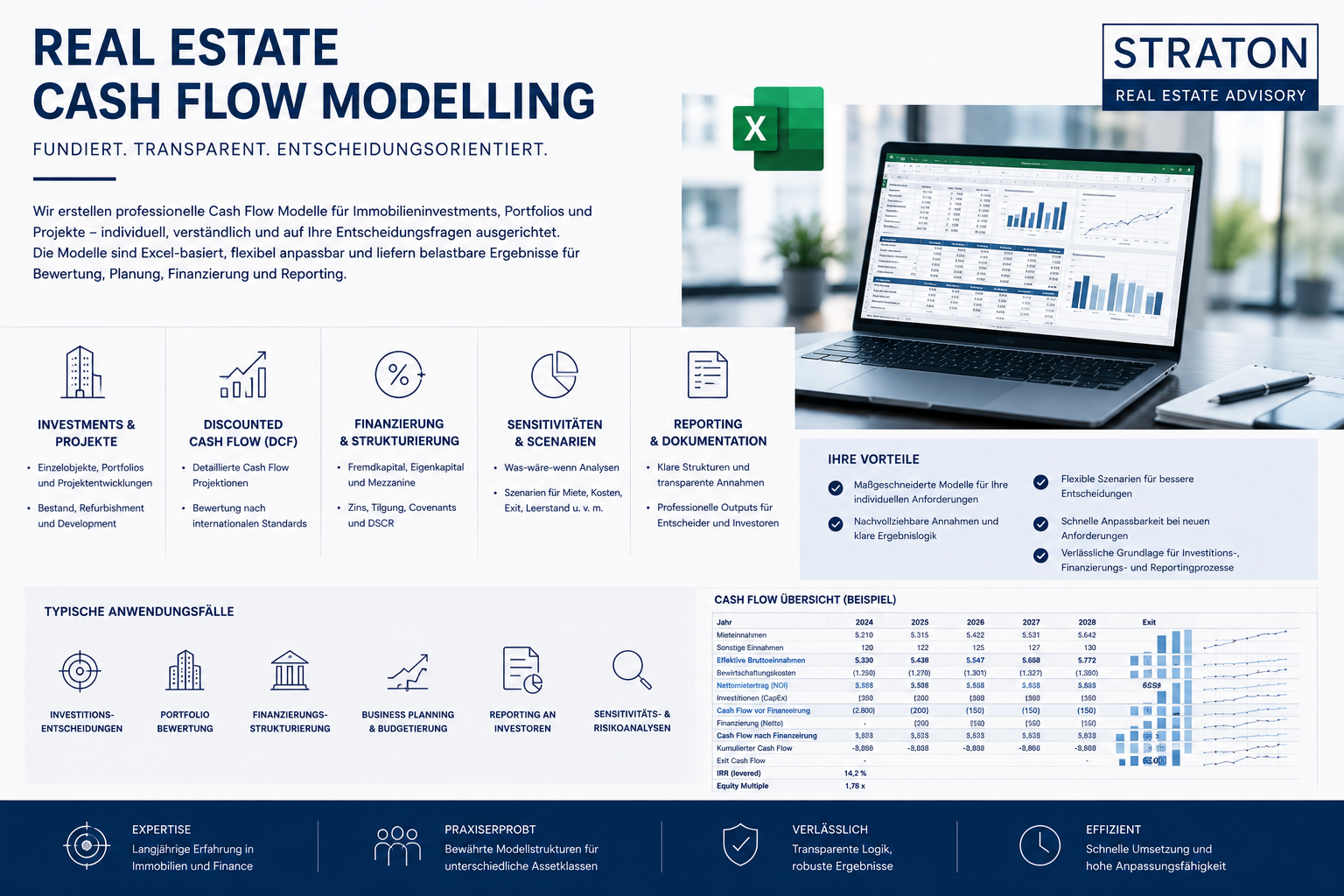 Immobilien Cash Flow Modelling